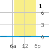 Stouts Creek tide chart for Thursday, February 1, 2024