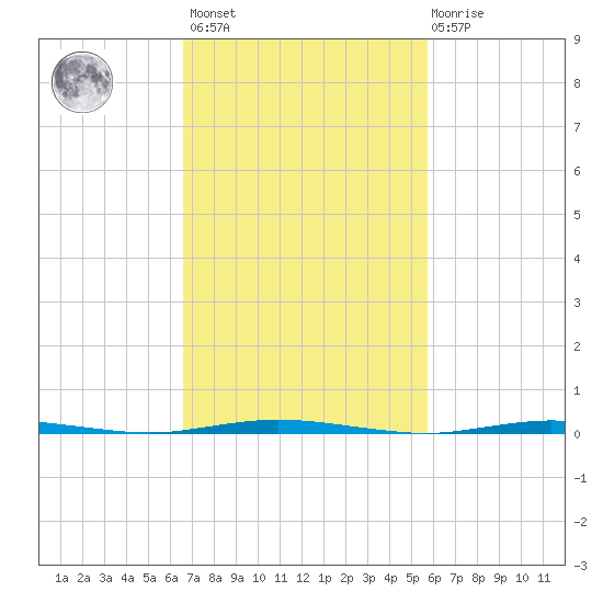 Stouts Creek tide chart for Saturday, February 24, 2024
