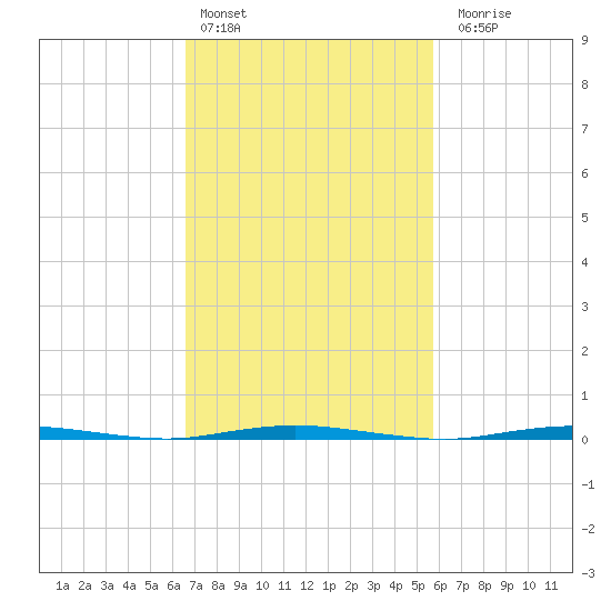 Stouts Creek tide chart for Sunday, February 25, 2024