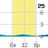 Stouts Creek tide chart for Sunday, February 25, 2024