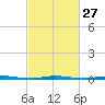 Stouts Creek tide chart for Tuesday, February 27, 2024