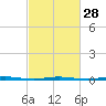 Stouts Creek tide chart for Wednesday, February 28, 2024