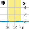 Stouts Creek tide chart for Friday, February 2, 2024