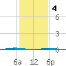 Stouts Creek tide chart for Sunday, February 4, 2024