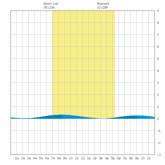 Stouts Creek tide chart for Wednesday, February 7, 2024