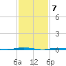 Stouts Creek tide chart for Wednesday, February 7, 2024