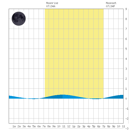 Stouts Creek tide chart for Sunday, March 10, 2024