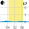 Stouts Creek tide chart for Sunday, March 17, 2024