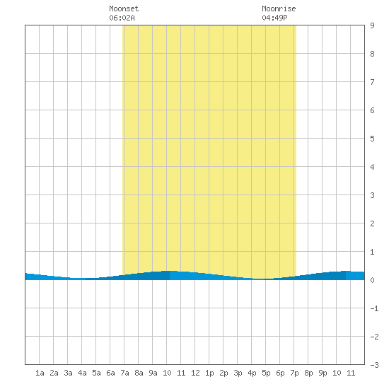 Stouts Creek tide chart for Friday, March 22, 2024