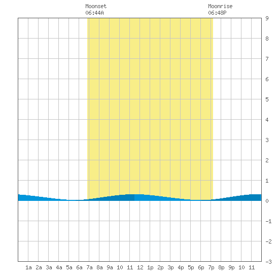 Stouts Creek tide chart for Sunday, March 24, 2024