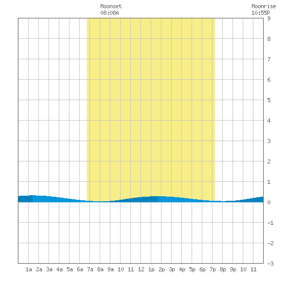 Stouts Creek tide chart for Thursday, March 28, 2024