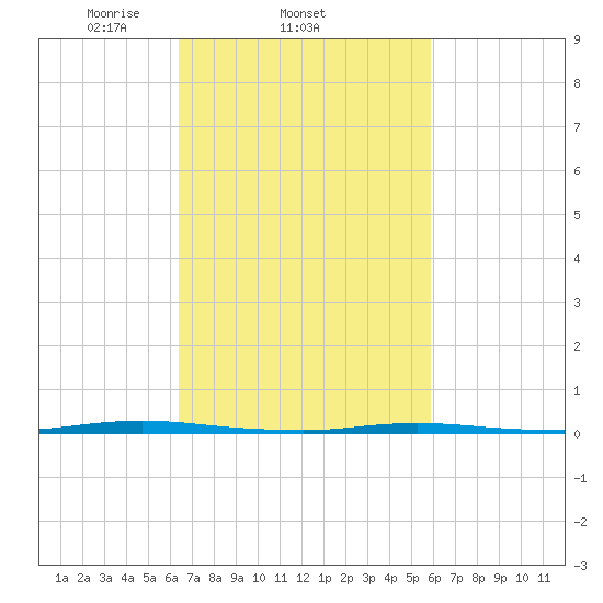 Stouts Creek tide chart for Monday, March 4, 2024