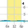 Stouts Creek tide chart for Monday, March 4, 2024