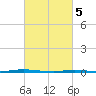 Stouts Creek tide chart for Tuesday, March 5, 2024