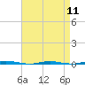 Stouts Creek tide chart for Thursday, April 11, 2024