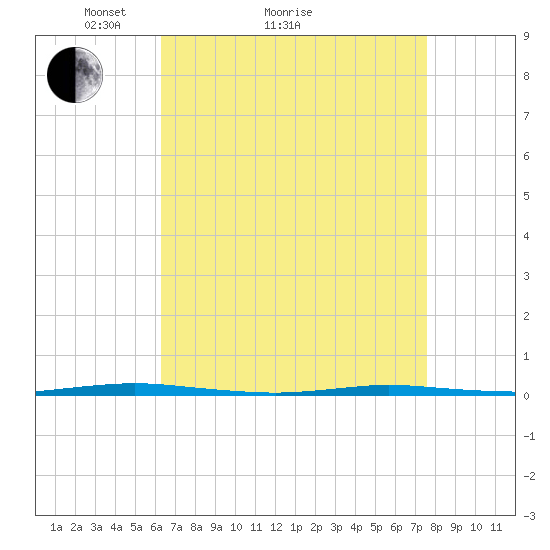 Stouts Creek tide chart for Monday, April 15, 2024