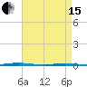 Stouts Creek tide chart for Monday, April 15, 2024