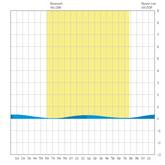 Stouts Creek tide chart for Thursday, April 25, 2024