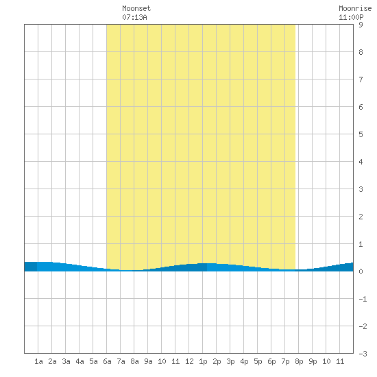 Stouts Creek tide chart for Friday, April 26, 2024