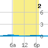 Stouts Creek tide chart for Tuesday, April 2, 2024