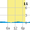 Stouts Creek tide chart for Saturday, May 11, 2024