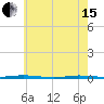 Stouts Creek tide chart for Wednesday, May 15, 2024