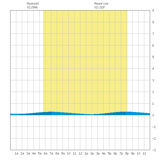 Stouts Creek tide chart for Friday, May 17, 2024