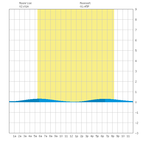 Stouts Creek tide chart for Friday, May 31, 2024