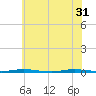 Stouts Creek tide chart for Friday, May 31, 2024
