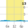Stouts Creek tide chart for Thursday, June 13, 2024