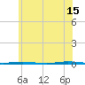 Stouts Creek tide chart for Saturday, June 15, 2024