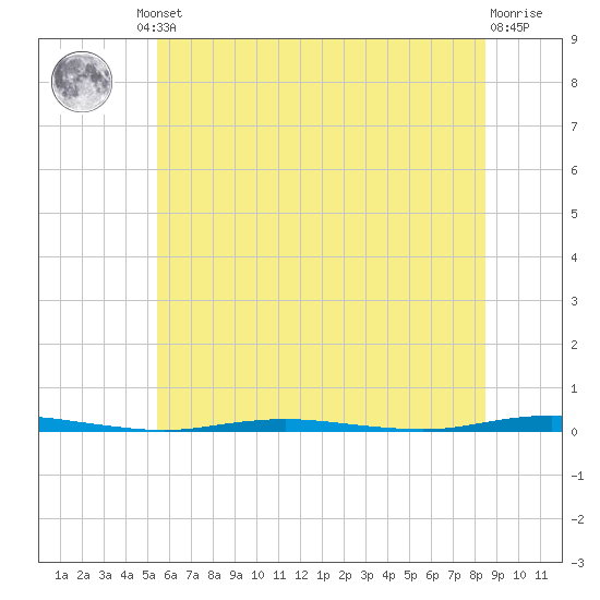 Stouts Creek tide chart for Friday, June 21, 2024