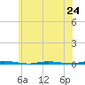 Stouts Creek tide chart for Monday, June 24, 2024