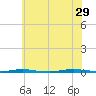 Stouts Creek tide chart for Saturday, June 29, 2024