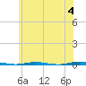 Stouts Creek tide chart for Tuesday, June 4, 2024
