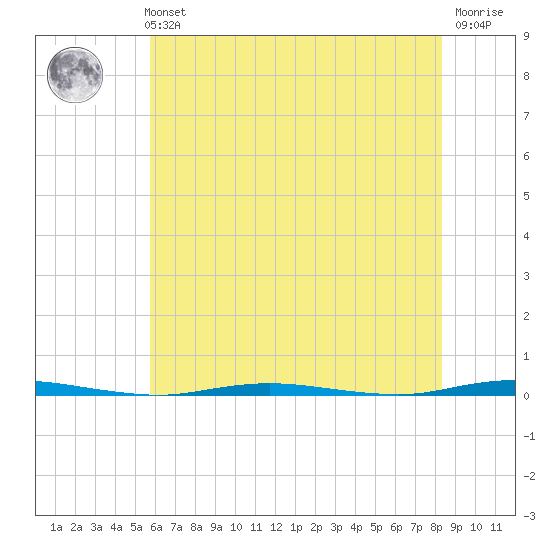 Stouts Creek tide chart for Sunday, July 21, 2024