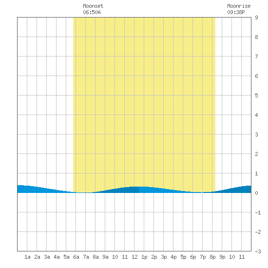 Stouts Creek tide chart for Monday, July 22, 2024