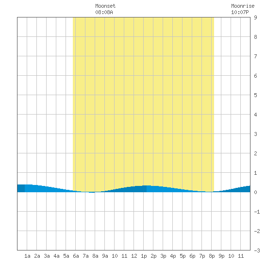 Stouts Creek tide chart for Tuesday, July 23, 2024