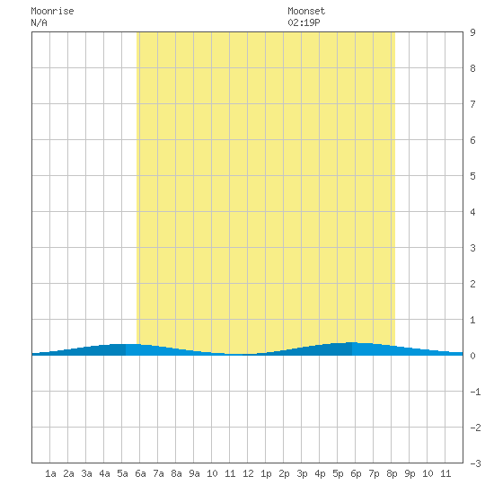 Stouts Creek tide chart for Sunday, July 28, 2024