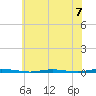 Stouts Creek tide chart for Sunday, July 7, 2024