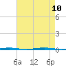 Stouts Creek tide chart for Saturday, August 10, 2024