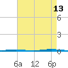 Stouts Creek tide chart for Tuesday, August 13, 2024
