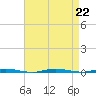 Stouts Creek tide chart for Thursday, August 22, 2024