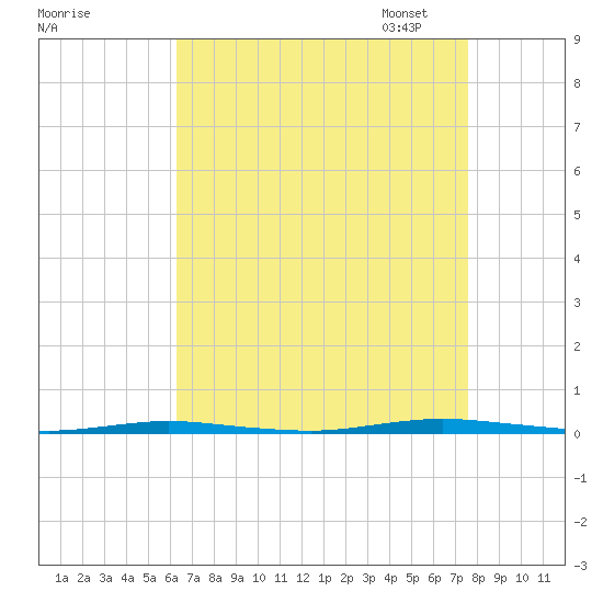 Stouts Creek tide chart for Tuesday, August 27, 2024