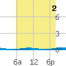 Stouts Creek tide chart for Friday, August 2, 2024