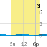 Stouts Creek tide chart for Saturday, August 3, 2024