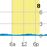 Stouts Creek tide chart for Thursday, August 8, 2024