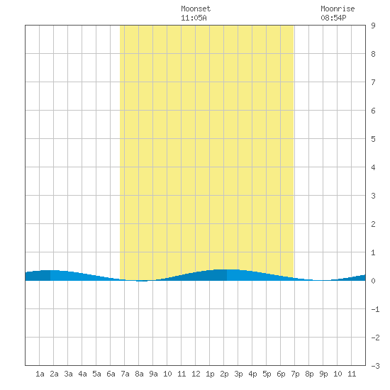Stouts Creek tide chart for Saturday, September 21, 2024