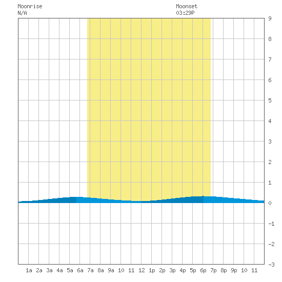 Stouts Creek tide chart for Wednesday, September 25, 2024