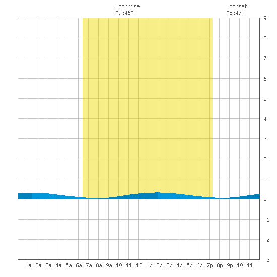 Stouts Creek tide chart for Friday, September 6, 2024